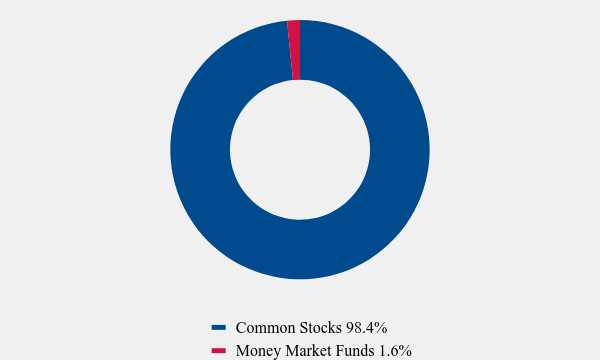 Group By Asset Type Chart