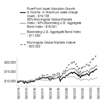 Ad2 Performance Graph