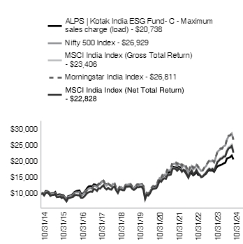 Ad2 Performance Graph