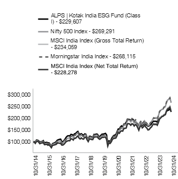 Ad2 Performance Graph