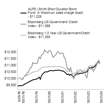 Ad2 Performance Graph