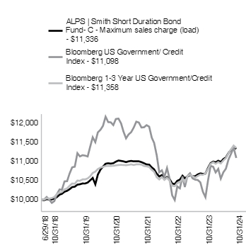 Ad2 Performance Graph