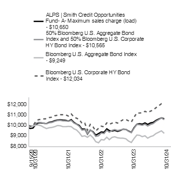 Ad2 Performance Graph