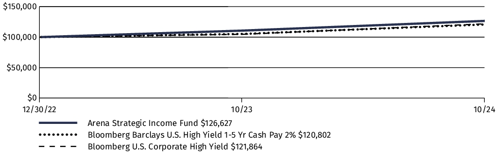 Fund Performance - Growth of 10K