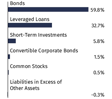 Graphical Representation - Allocation 1 Chart