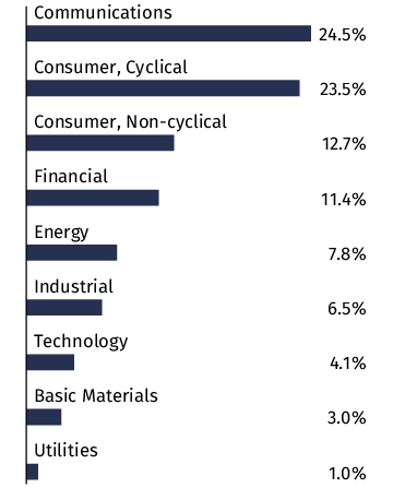 Graphical Representation - Allocation 2 Chart