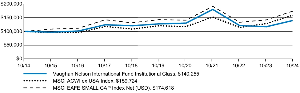 Fund Performance - Growth of 10K