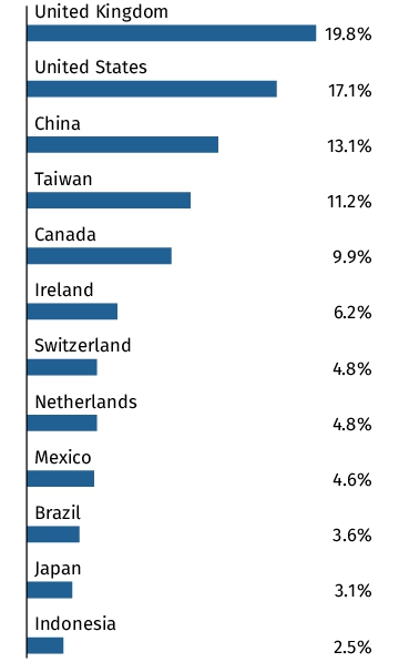 Graphical Representation - Allocation 2 Chart