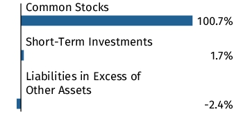 Graphical Representation - Allocation 1 Chart