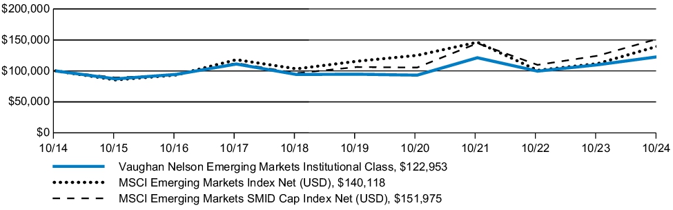 Fund Performance - Growth of 10K