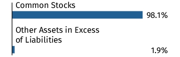 Graphical Representation - Allocation 1 Chart