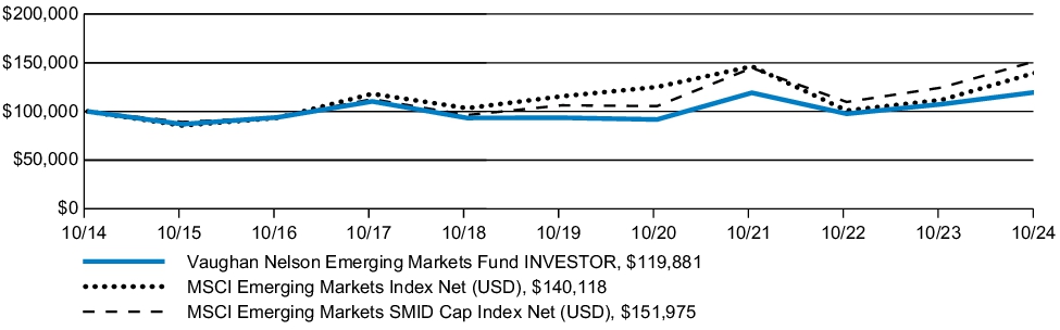 Fund Performance - Growth of 10K