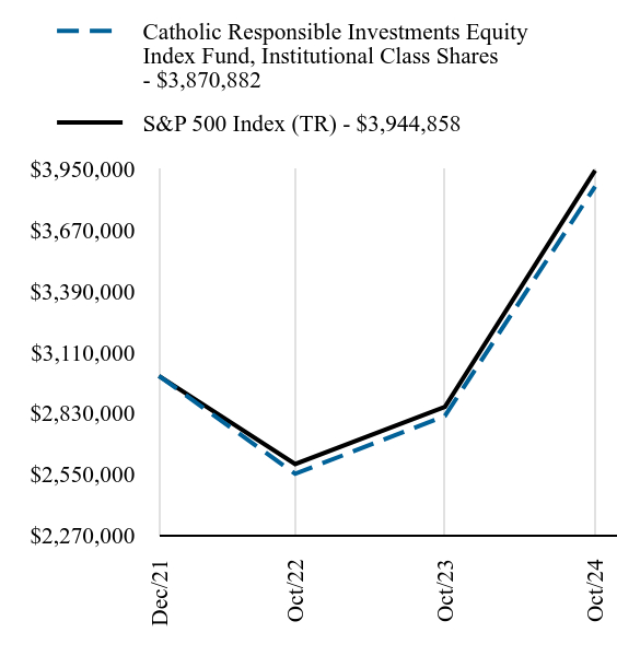 Growth of 10K Chart