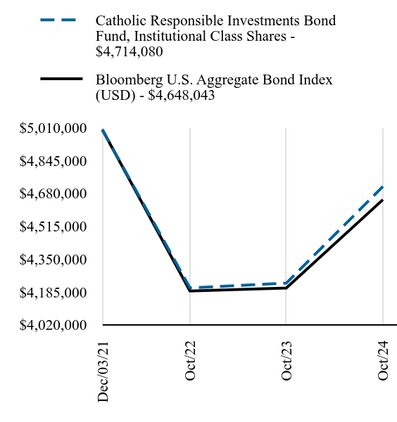 Growth of 10K Chart