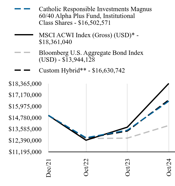 Growth of 10K Chart