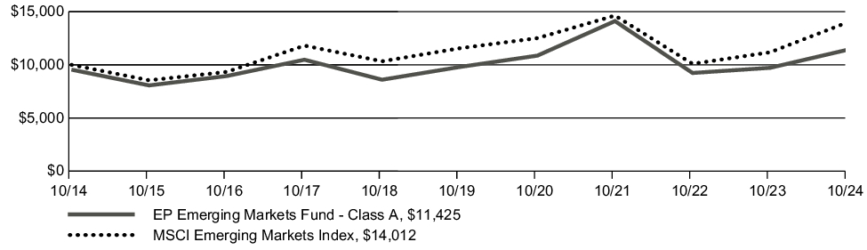 Fund Performance - Growth of 10K