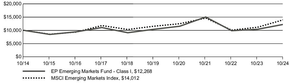 Fund Performance - Growth of 10K