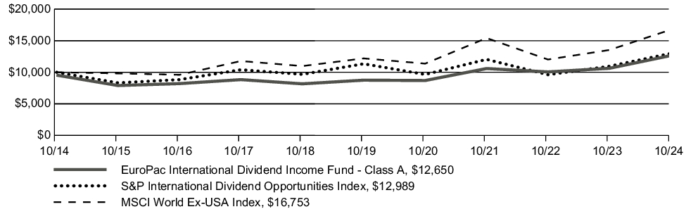 Fund Performance - Growth of 10K