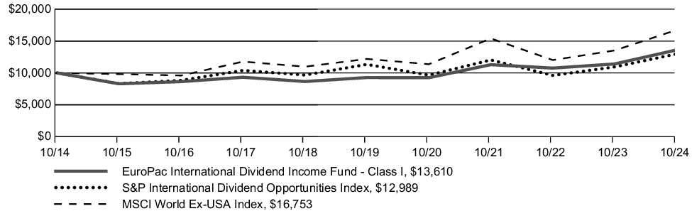 Fund Performance - Growth of 10K