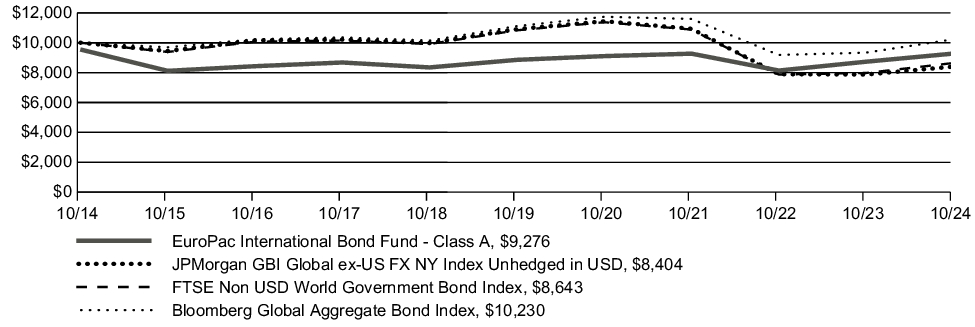 Fund Performance - Growth of 10K