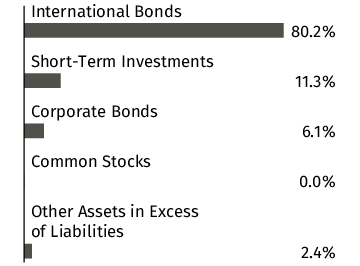 Graphical Representation - Allocation 1 Chart