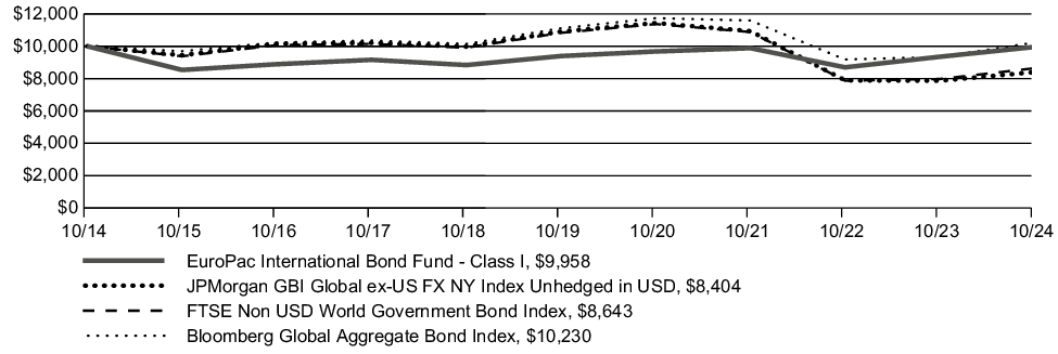 Fund Performance - Growth of 10K