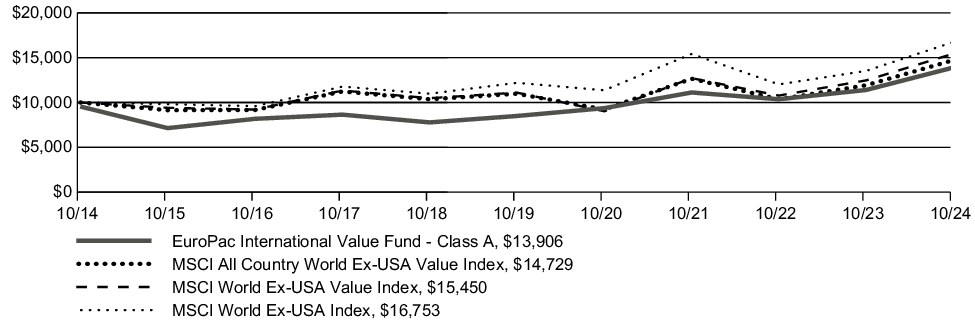 Fund Performance - Growth of 10K