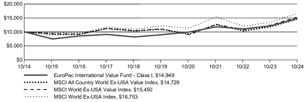 Fund Performance - Growth of 10K