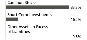 Graphical Representation - Allocation 1 Chart