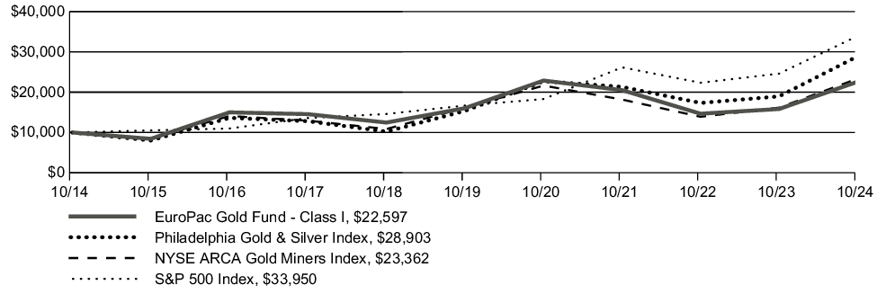 Fund Performance - Growth of 10K