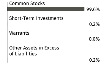 Graphical Representation - Allocation 1 Chart