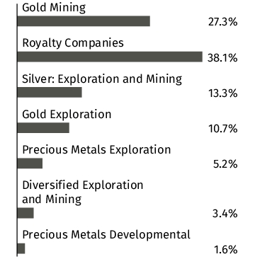 Graphical Representation - Allocation 2 Chart