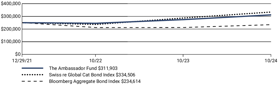 Fund Performance - Growth of 10K