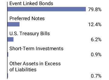 Graphical Representation - Allocation 1 Chart