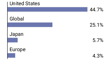 Graphical Representation - Allocation 2 Chart