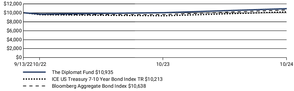 Fund Performance - Growth of 10K