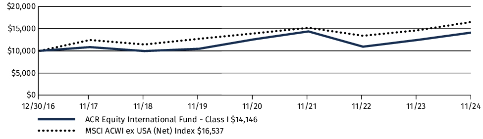 Fund Performance - Growth of 10K