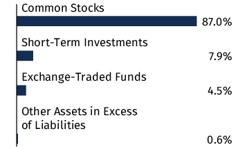 Graphical Representation - Allocation 1 Chart