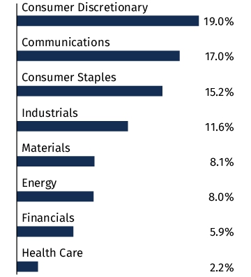 Graphical Representation - Allocation 2 Chart