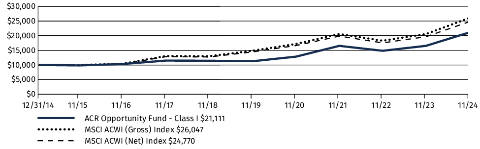 Fund Performance - Growth of 10K