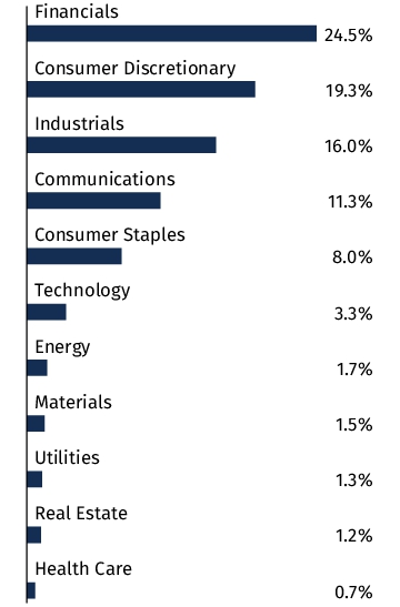 Graphical Representation - Allocation 2 Chart