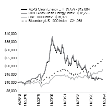 Ad2 Performance Graph