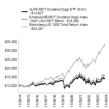 Ad2 Performance Graph