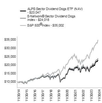 Ad2 Performance Graph