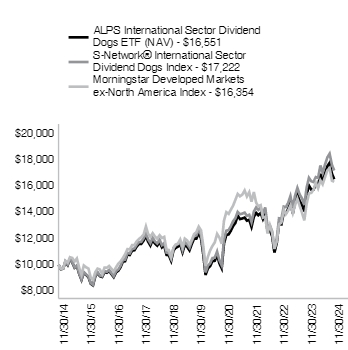 Ad2 Performance Graph