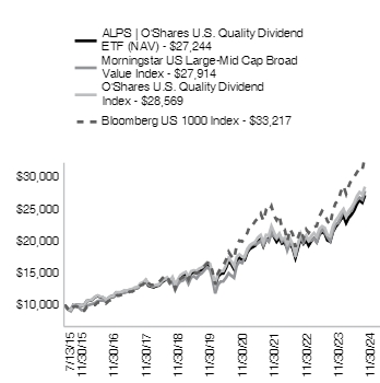 Ad2 Performance Graph