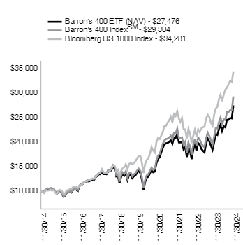 Ad2 Performance Graph