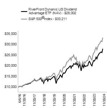 Ad2 Performance Graph