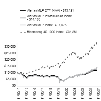 Ad2 Performance Graph