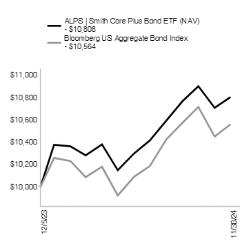 Ad2 Performance Graph